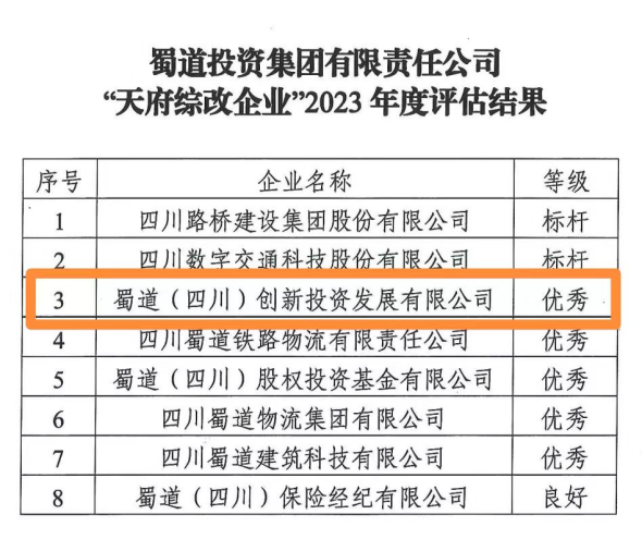 蜀道创投公司在省国资委2023年度评估中 获评“优秀”等级